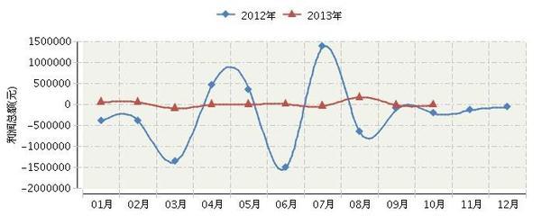 2013年10月北京纺织面料鞋制造行业利润总额走势- 中国皮革网