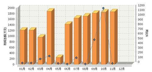 2013年11月湖南纺织面料鞋制造行业利润总额走势- 中国皮革网